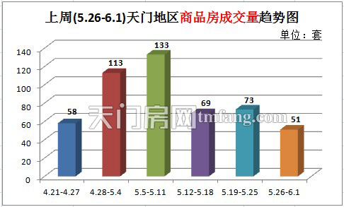 上周新房成交51套 城区住宅成交量持续降温