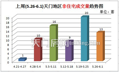 上周(5.26-6.1) )天门地区非住宅成交量趋势图