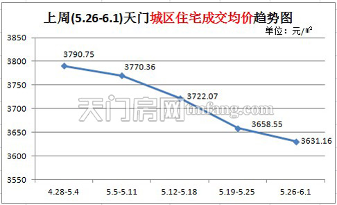 上周(5.26-6.1) )天门城区住宅成交均价趋势图