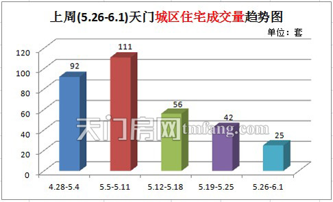 上周(5.26-6.1) )天门城区住宅成交量趋势图
