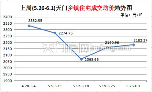 上周(5.26-6.1) )天门乡镇住宅成交均价趋势图