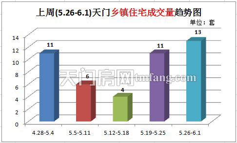 上周(5.26-6.1) )天门乡镇住宅成交量趋势图