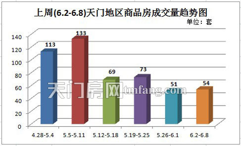 上周新房成交54套 毕业季学区房销售火热