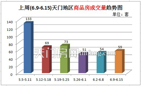 上周(6.9-6.15 )天门地区商品房成交量趋势图