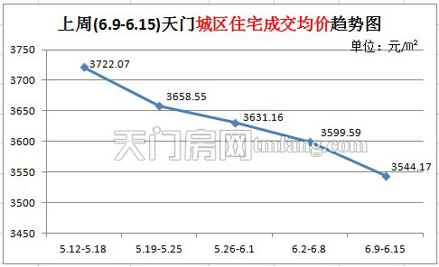 上周(6.9-6.15) 天门城区住宅成交均价趋势图