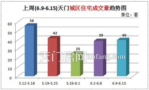 上周(6.9-6.15) 天门城区住宅成交量趋势图
