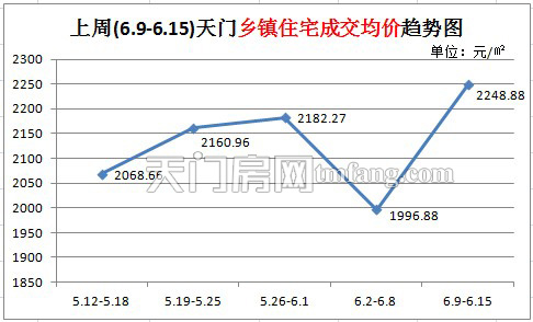上周(6.9-6.15)天门乡镇住宅成交均价趋势图