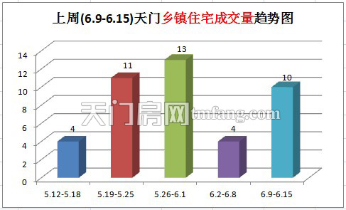 上周(6.9-6.15)天门乡镇住宅成交量趋势图
