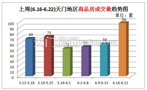 上周新房成交98套 非住宅成交量增幅较大