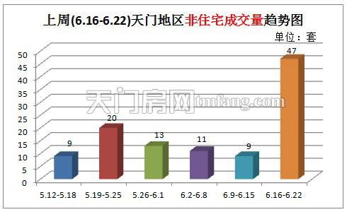 上周(6.16-6.22 )天门地区非住宅成交量趋势图