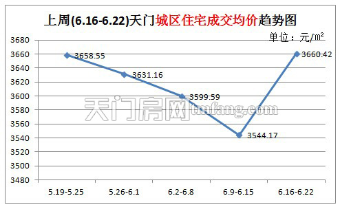 上周(6.16-6.22) 天门城区住宅成交均价趋势图