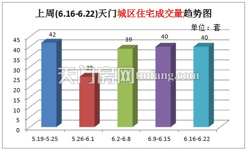 上周(6.16-6.22) 天门城区住宅成交量趋势图