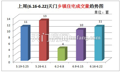 上周(6.16-6.22)天门乡镇住宅成交量趋势图