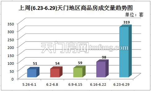 上周新房成交319套 商铺狂销成交量猛增