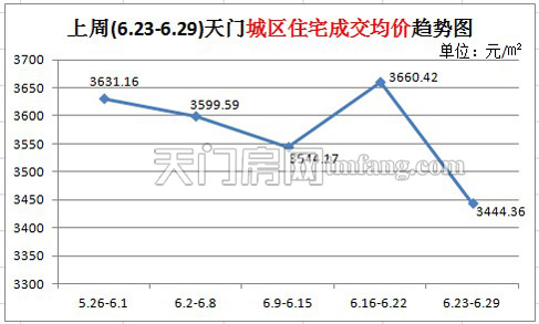 上周(6.23-6.29) 天门城区住宅成交均价趋势图