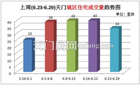 上周(6.23-6.29) 天门城区住宅成交量趋势图