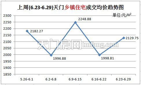 上周(6.23-6.29)天门乡镇住宅成交均价趋势图
