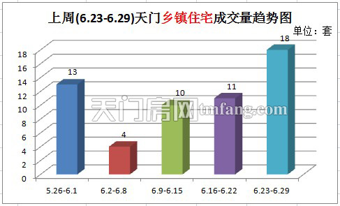 上周(6.23-6.29)天门乡镇住宅成交量趋势图