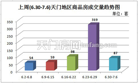 上周天门新房成交87套 城区住宅销量显增
