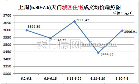上周(6.30-7.6) 天门城区住宅成交均价趋势图