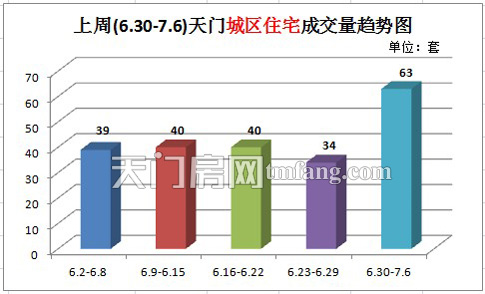 上周(6.30-7.6) 天门城区住宅成交量趋势图