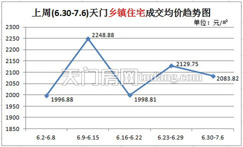 上周(6.30-7.6)天门乡镇住宅成交均价趋势图