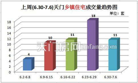 上周(6.23-6.29)天门乡镇住宅成交量趋势图