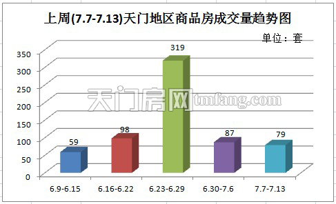 上周天门新房成交79套  楼市销量保持平稳