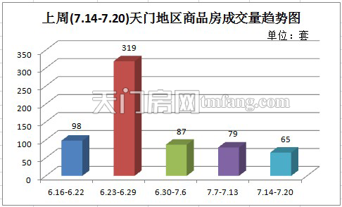 上周新房成交65套 城区住宅成交量降幅明显