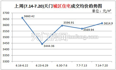 上周新房成交65套 城区住宅成交量降幅明显