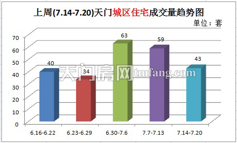 上周新房成交65套 城区住宅成交量降幅明显