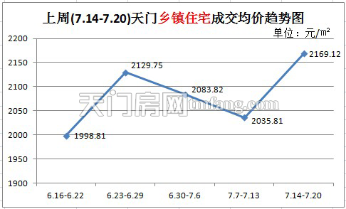 上周新房成交65套 城区住宅成交量降幅明显