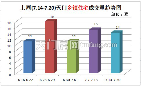 上周新房成交65套 城区住宅成交量降幅明显