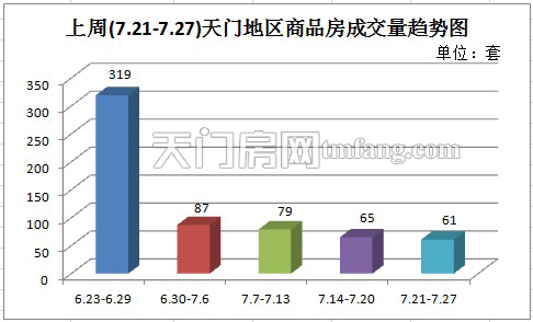 上周新房成交61套 城区住宅成交量持续下跌