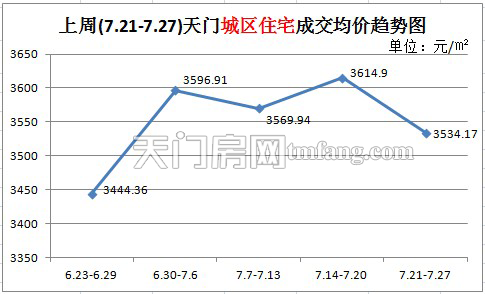 上周新房成交61套 城区住宅成交量持续下跌