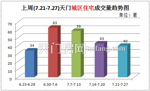上周新房成交61套 城区住宅成交量持续下跌