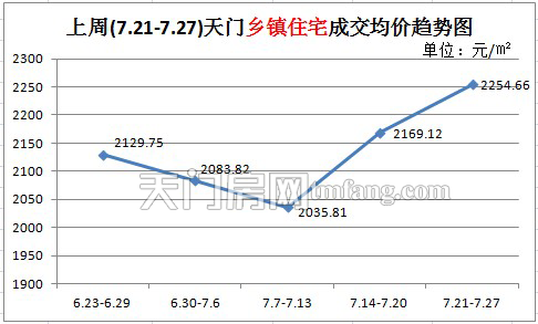 上周新房成交61套 城区住宅成交量持续下跌