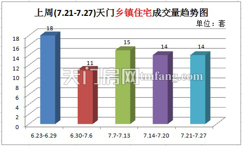 上周新房成交61套 城区住宅成交量持续下跌