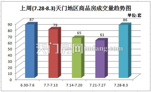 上周新房成交86套 城区住宅成交量大幅上涨