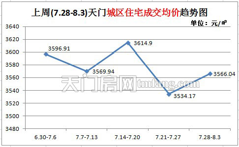 上周新房成交86套 城区住宅成交量大幅上涨