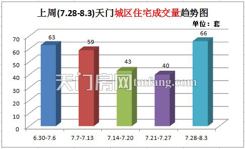 上周新房成交86套 城区住宅成交量大幅上涨