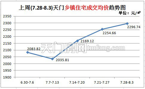 上周新房成交86套 城区住宅成交量大幅上涨