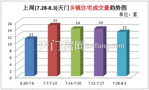 上周新房成交86套 城区住宅成交量大幅上涨