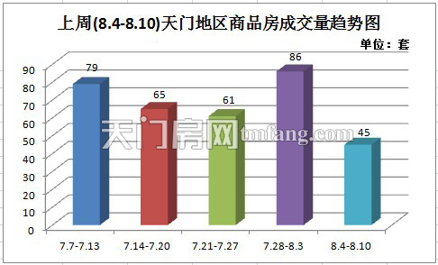上周天门新房成交45套 楼市销量跌幅较大