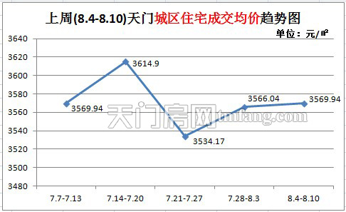 上周天门新房成交45套 楼市销量跌幅较大