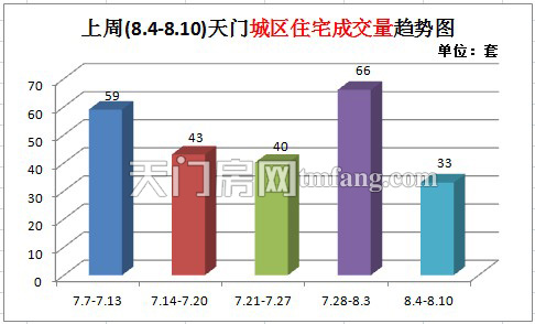 上周天门新房成交45套 楼市销量跌幅较大
