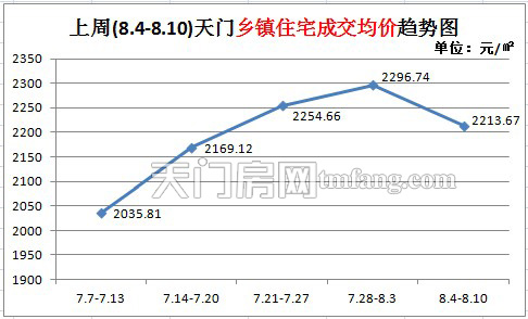 上周天门新房成交45套 楼市销量跌幅较大
