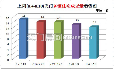 上周天门新房成交45套 楼市销量跌幅较大