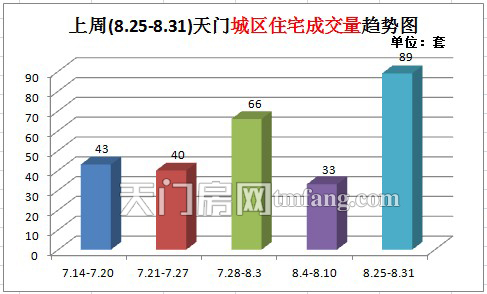 上周(8.25-8.31)天门城区住宅成交量趋势图