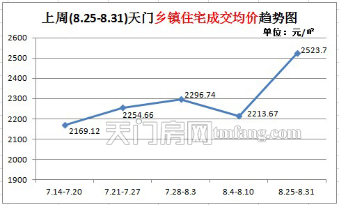 上周(8.25-8.31)天门乡镇住宅成交均价趋势图